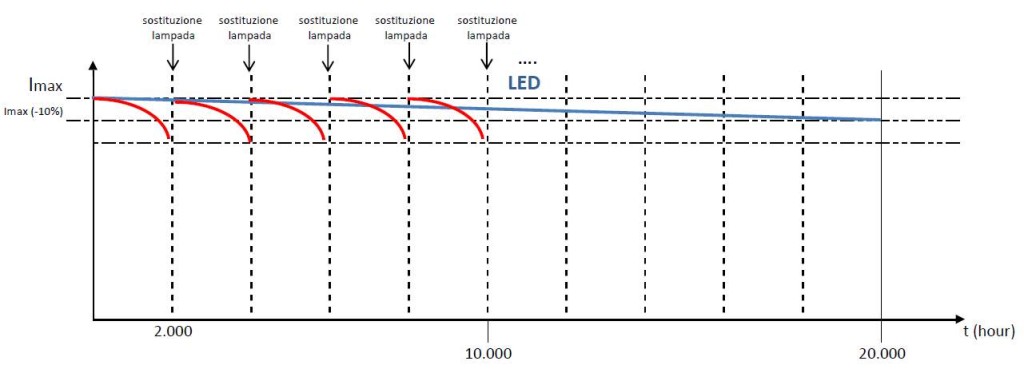 grafico_lampade