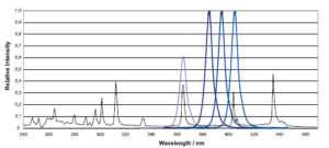 uv-led-system-wavelength